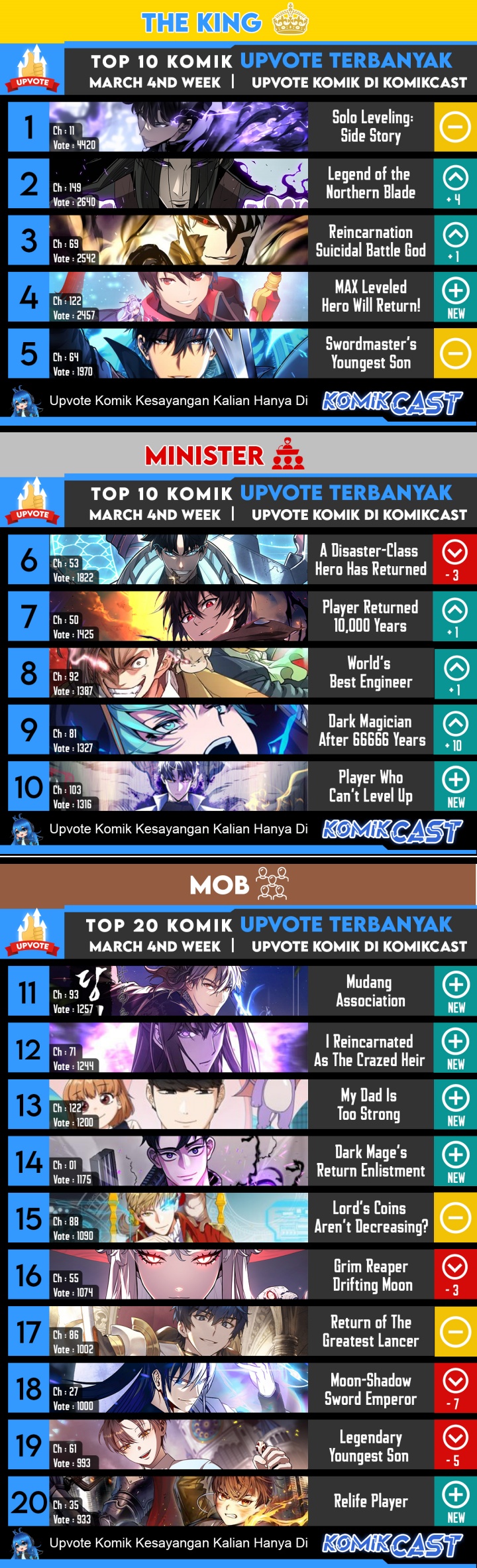 Read Solo Leveling Side Story Bahasa Indonesia ID Manga Online